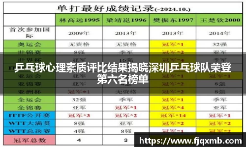 乒乓球心理素质评比结果揭晓深圳乒乓球队荣登第六名榜单
